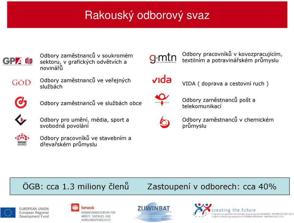 kovozpracujícím, textilním a potravinářském průmyslu VIDA ( doprava a cestovní ruch ) Odbory zaměstnanců pošt a telekomunikací