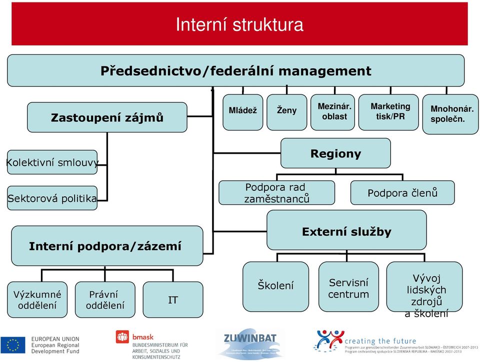 Kolektivní smlouvy Regiony Sektorová politika Podpora rad zaměstnanců Podpora členů