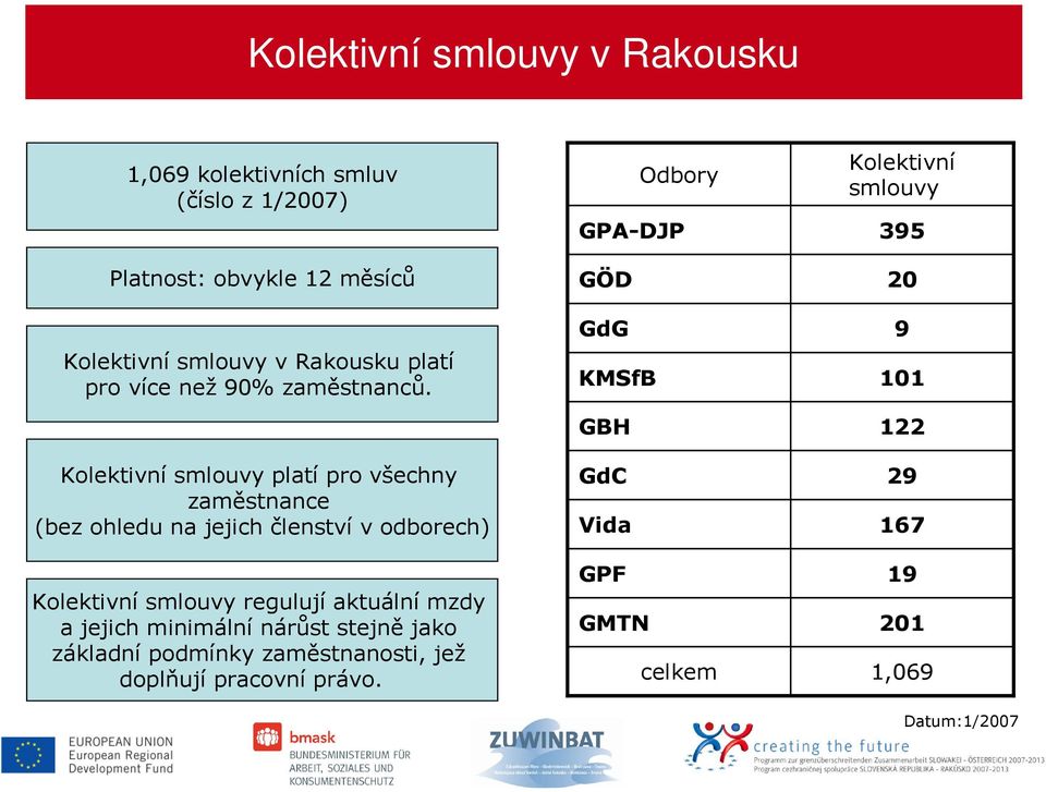 Kolektivní smlouvy platí pro všechny zaměstnance (bez ohledu na jejich členství v odborech) Kolektivní smlouvy regulují aktuální