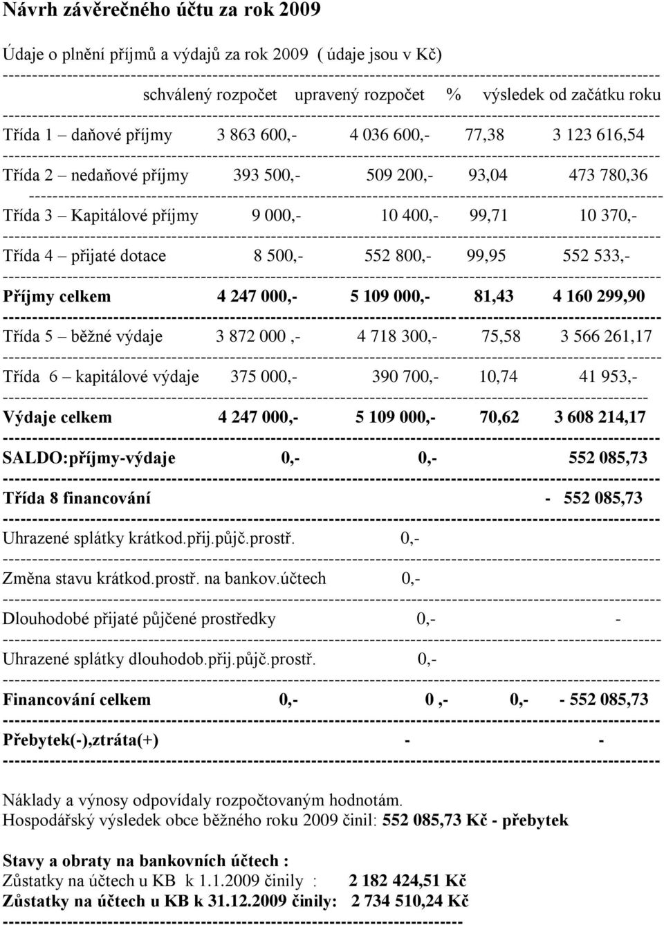 Třída 3 Kapitálové příjmy 9 000,- 10 400,- 99,71 10 370,- Třída 4 přijaté dotace 8 500,- 552 800,- 99,95 552 533,- Příjmy celkem 4 247 000,- 5 109 000,- 81,43 4 160 299,90 Třída 5 běžné výdaje 3 872