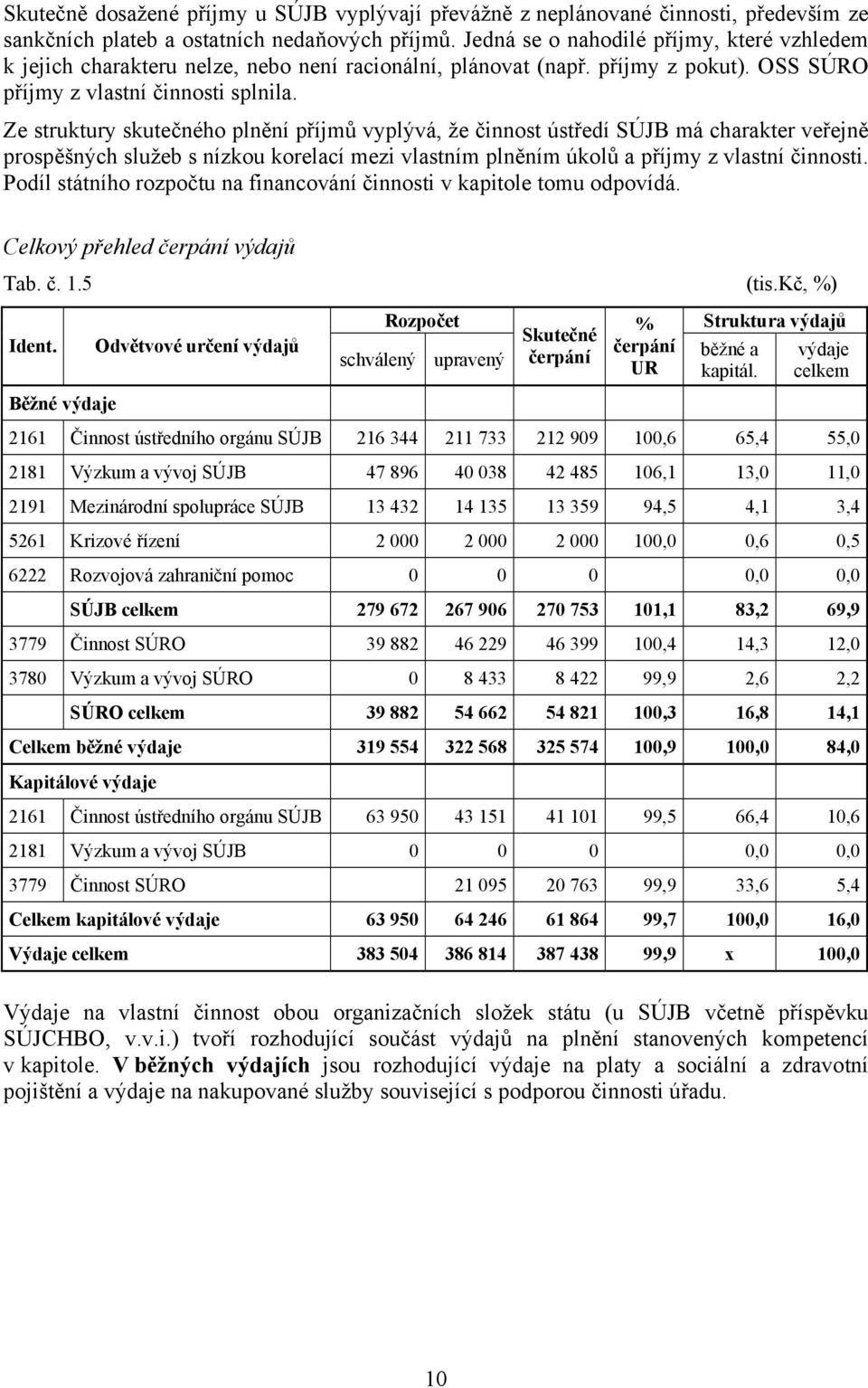 Ze struktury skutečného plnění příjmů vyplývá, že činnost ústředí SÚJB má charakter veřejně prospěšných služeb s nízkou korelací mezi vlastním plněním úkolů a příjmy z vlastní činnosti.