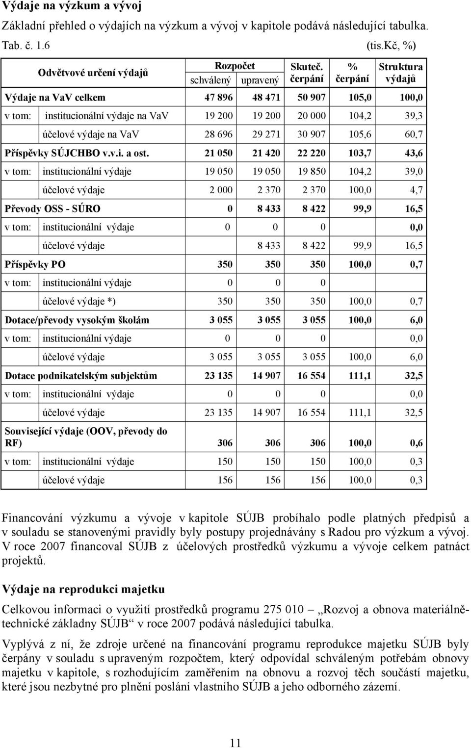 907 105,6 60,7 Příspěvky SÚJCHBO v.v.i. a ost.