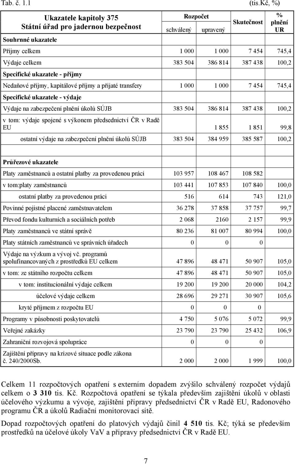 814 387 438 100,2 Specifické ukazatele - příjmy Nedaňové příjmy, kapitálové příjmy a přijaté transfery 1 000 1 000 7 454 745,4 Specifické ukazatele - výdaje Výdaje na zabezpečení plnění úkolů SÚJB