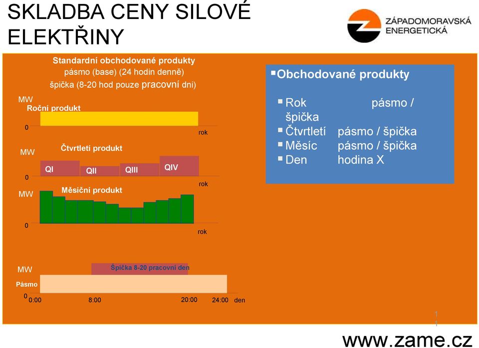 QIV Měsíční produkt rok rok Obchodované produkty Rok pásmo / špička Čtvrtletí pásmo / špička