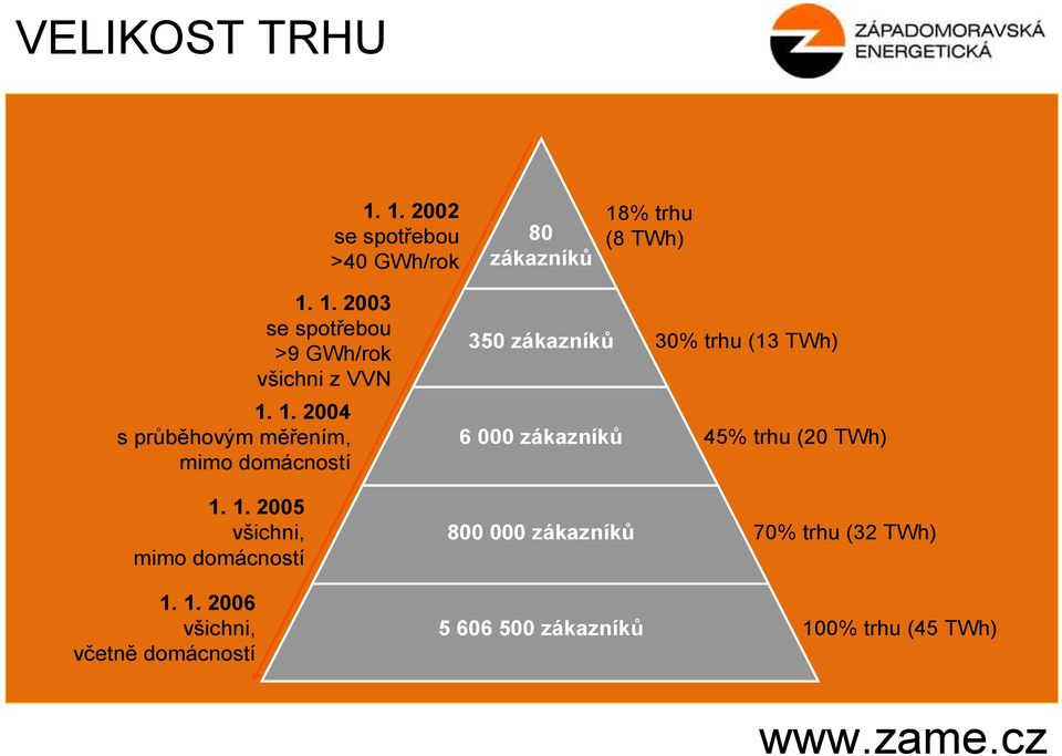 1. 2005 všichni, mimo domácností 1.