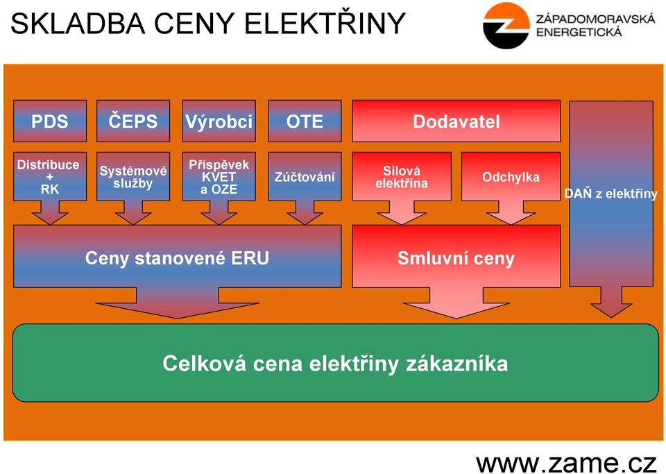 Zúčtování Silová elektřina Odchylka DAŇ z elektřiny