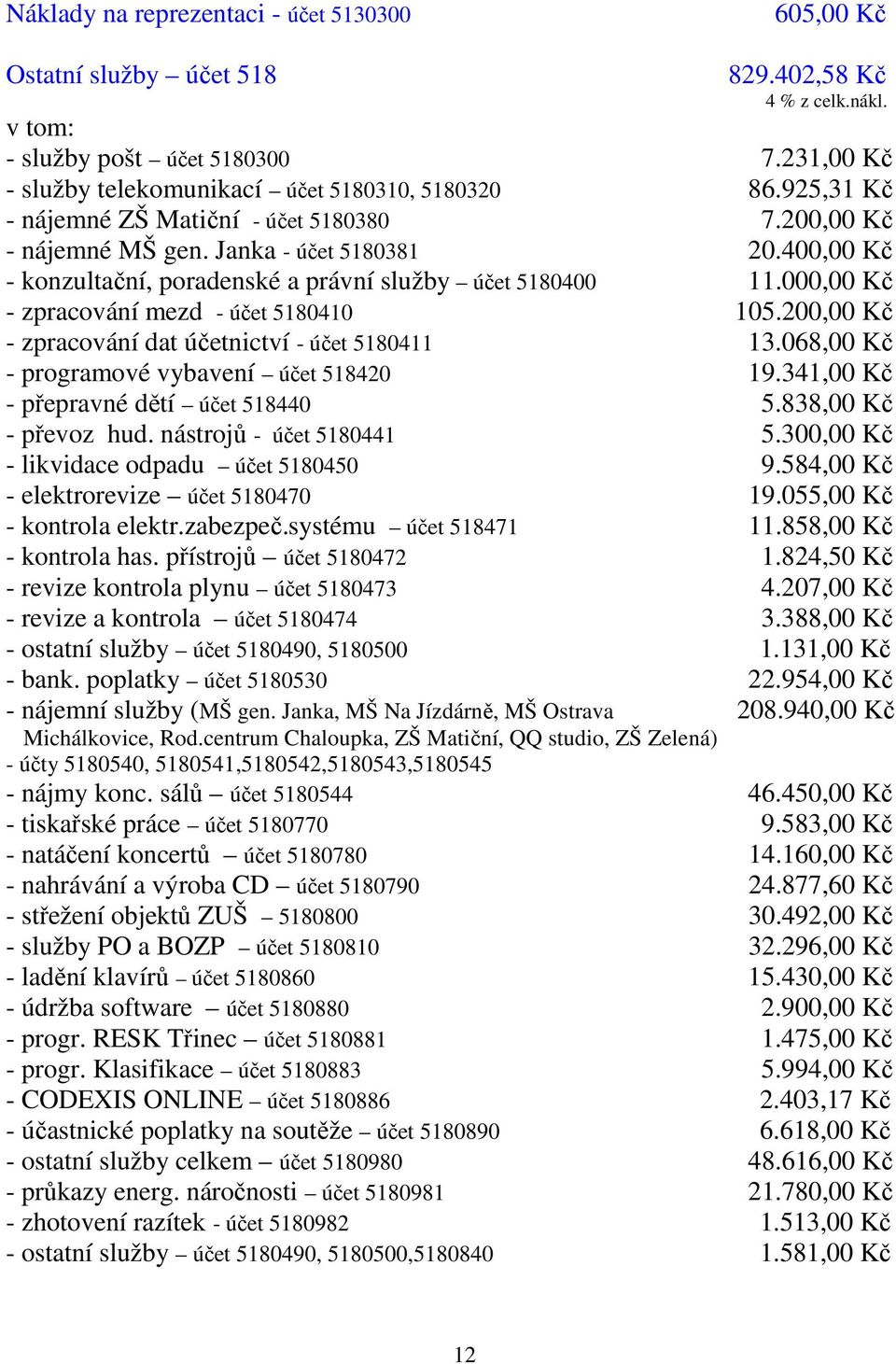 000,00 Kč - zpracování mezd - účet 5180410 105.200,00 Kč - zpracování dat účetnictví - účet 5180411 13.068,00 Kč - programové vybavení účet 518420 19.341,00 Kč - přepravné dětí účet 518440 5.