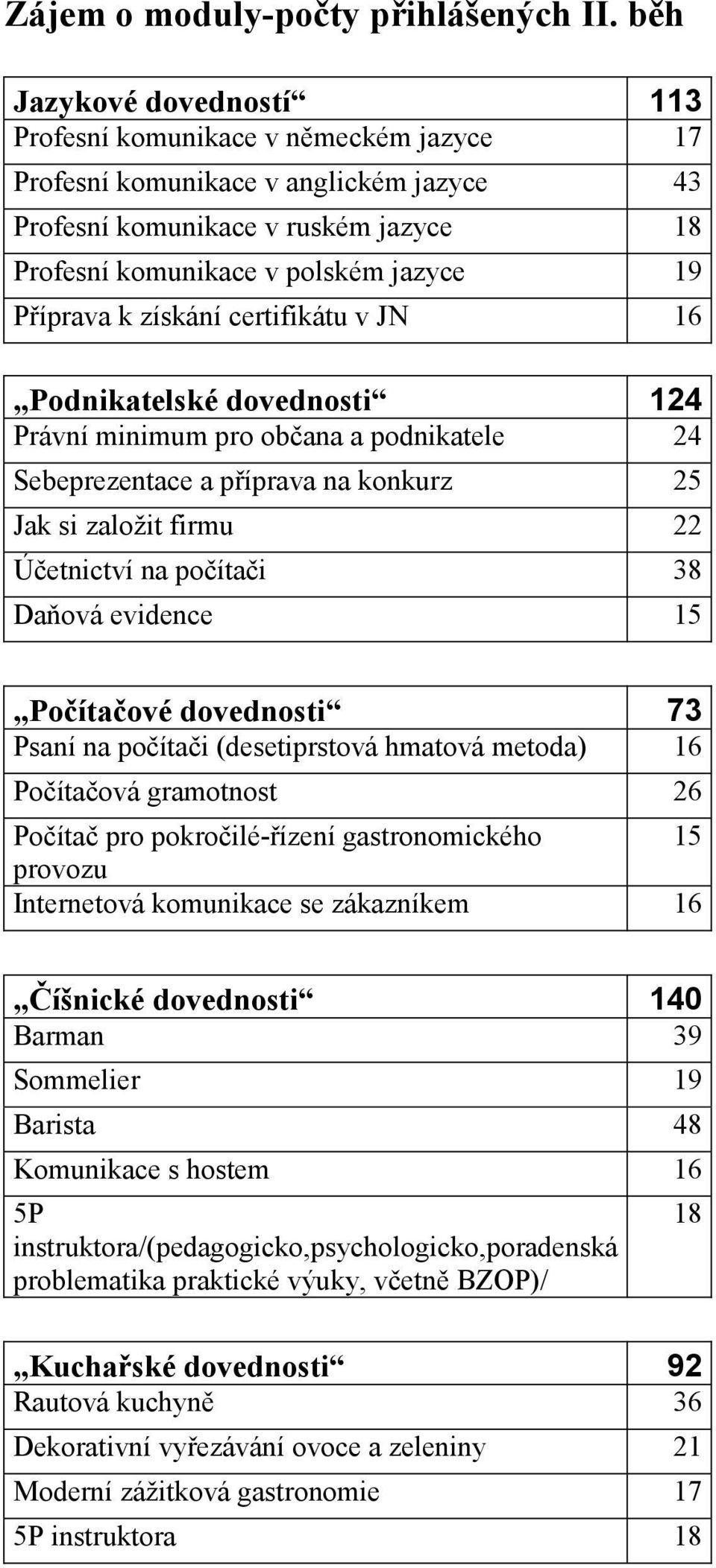 k získání certifikátu v JN 16 Podnikatelské dovednosti 124 Právní minimum pro občana a podnikatele 24 Sebeprezentace a příprava na konkurz 25 Jak si založit firmu 22 Účetnictví na počítači 38 Daňová