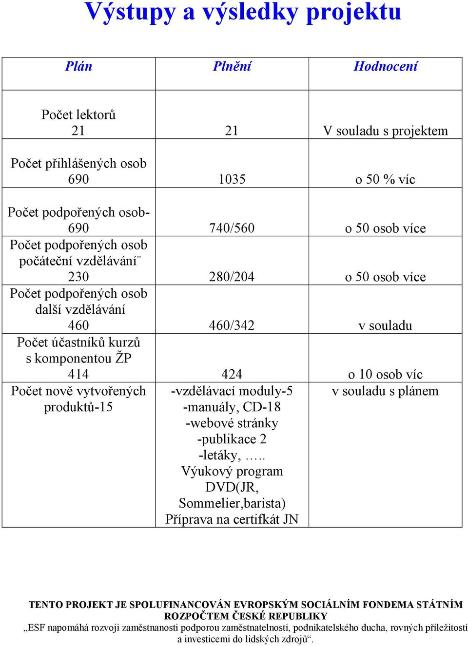 vytvořených produktů-15 -vzdělávací moduly-5 -manuály, CD-18 -webové stránky -publikace 2 -letáky,.