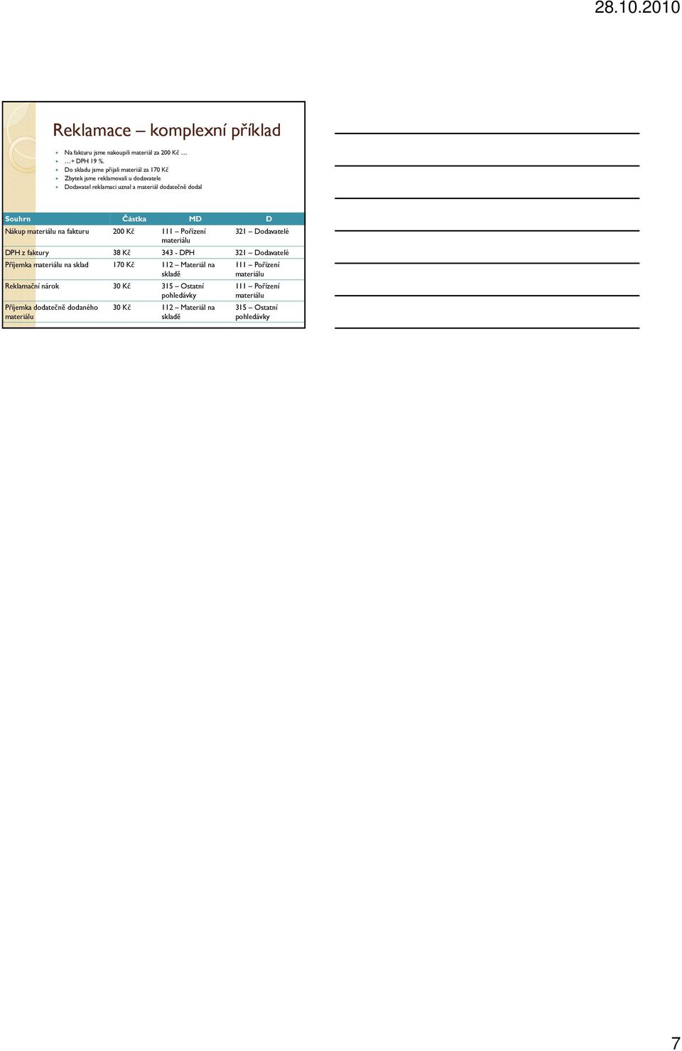 dodatečně dodal Souhrn Částka MD D Nákup na fakturu 200 Kč 111 Pořízení 321 Dodavatelé DPH z faktury 38 Kč 343 - DPH 321