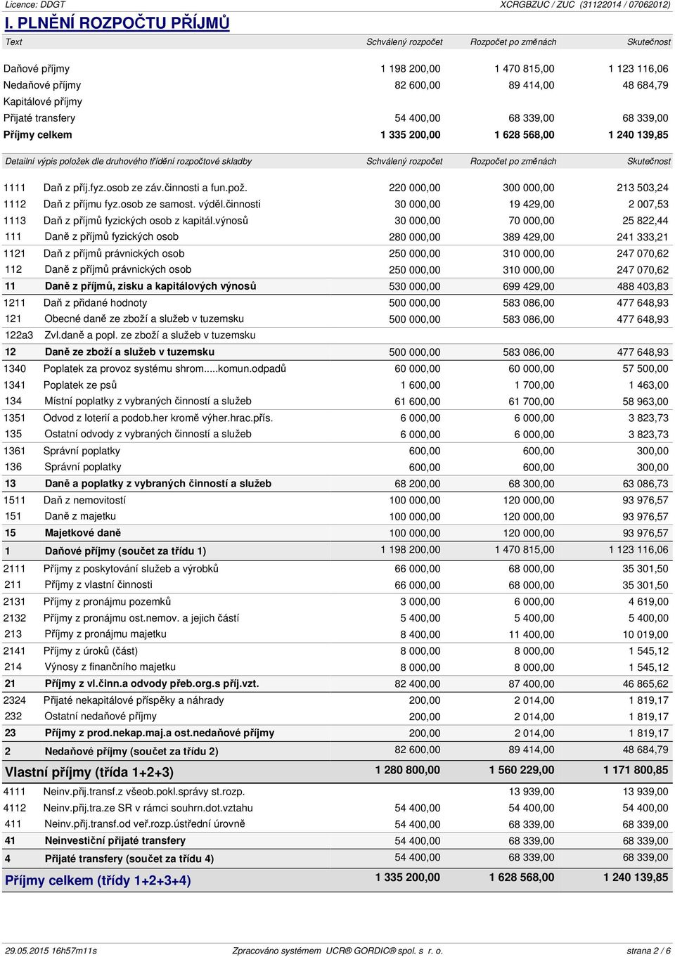 změnách Skutečnost 1111 Daň z příj.fyz.osob ze záv.činnosti a fun.pož. 220 000,00 300 000,00 213 503,24 1112 Daň z příjmu fyz.osob ze samost. výděl.