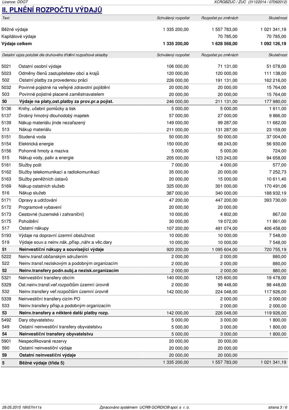 5023 Odměny členů zastupitelstev obcí a krajů 120 000,00 120 000,00 111 138,00 502 Ostatní platby za provedenou práci 226 000,00 191 131,00 162 216,00 5032 Povinné pojistné na veřejné zdravotní