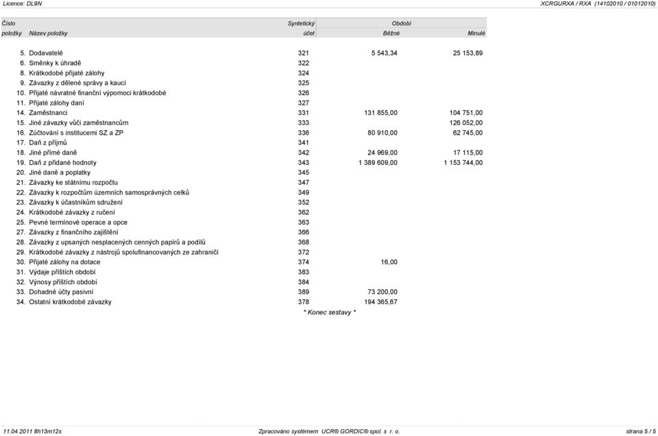 Zúètování s institucemi SZ a ZP 336 80 910,00 62 745,00 17. Daò z pøíjmù 341 18. Jiné pøímé danì 342 24 969,00 17 115,00 19. Daò z pøidané hodnoty 343 1 389 609,00 1 153 744,00 20.