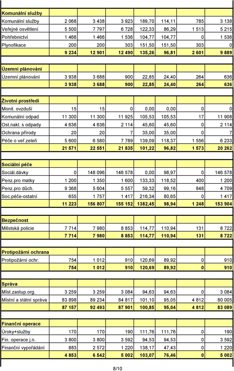 Životní prostředí Monit. ovzduší 15 15 0 0,00 0,00 0 0 Komunální odpad 11 300 11 300 11 925 105,53 105,53 17 11 908 Ost.nakl.