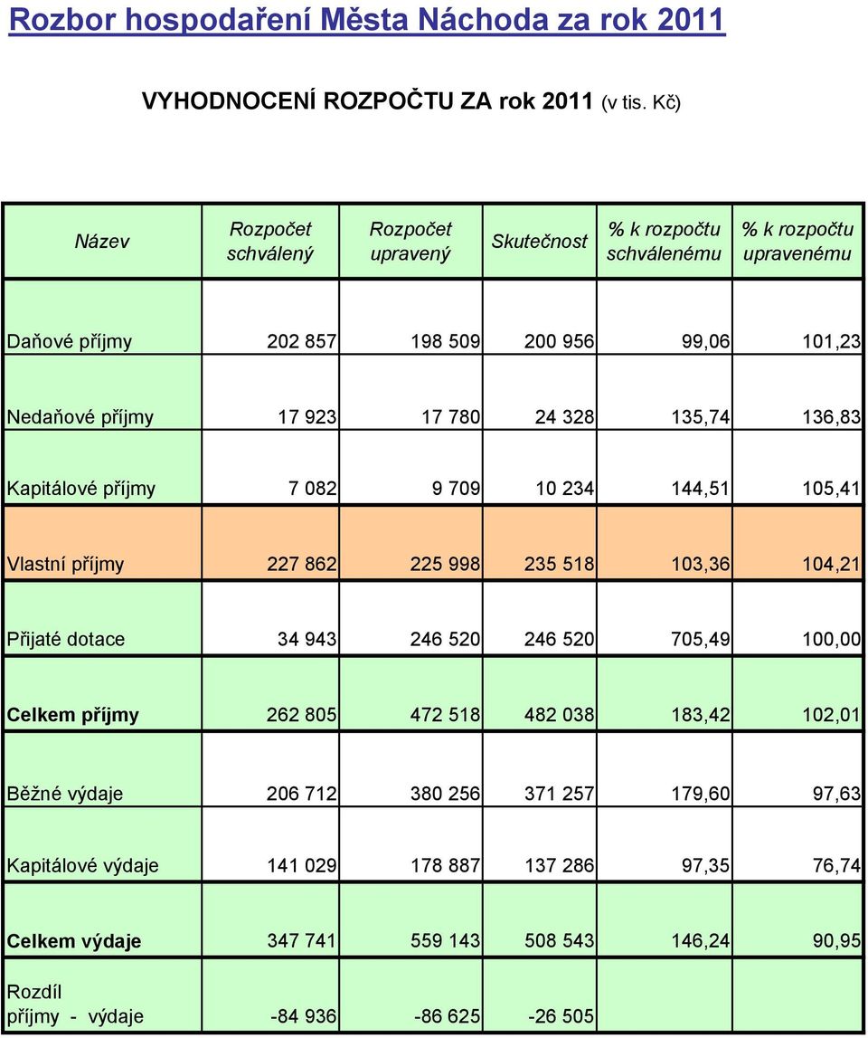 135,74 136,83 7 082 9 709 10 234 144,51 105,41 Vlastní 227 862 225 998 235 518 103,36 104,21 Přijaté dotace 34 943 246 520 246 520 705,49 100,00 Celkem