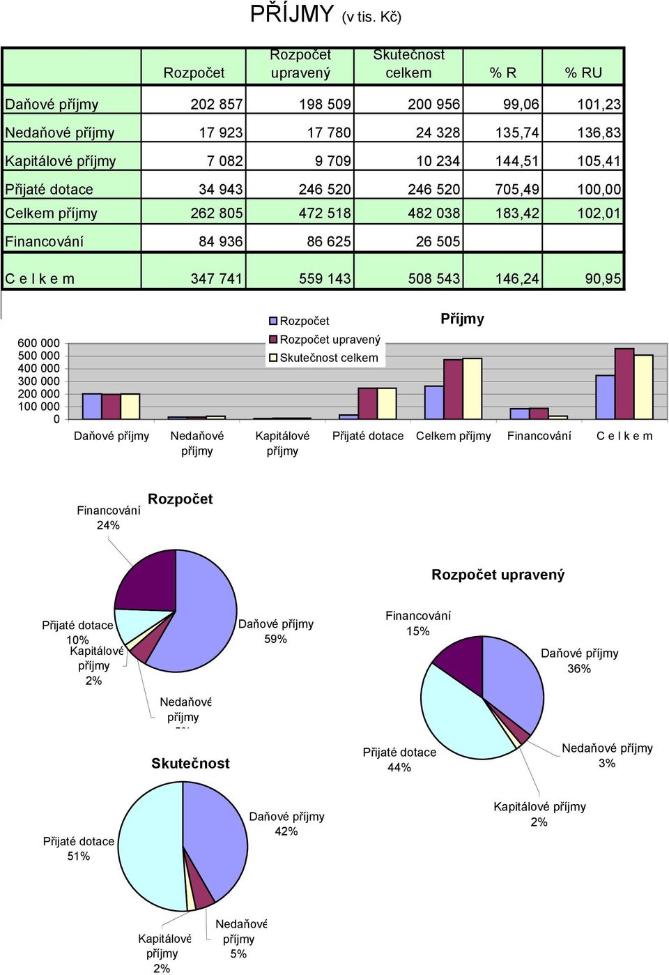 dotace 34 943 246 520 246 520 705,49 100,00 Celkem 262 805 472 518 482 038 183,42 102,01 Financování 84 936 86 625 26 505 C e l k e m 347 741 559 143 508 543