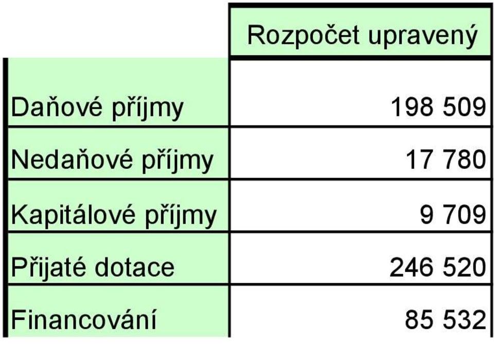 709 Přijaté dotace