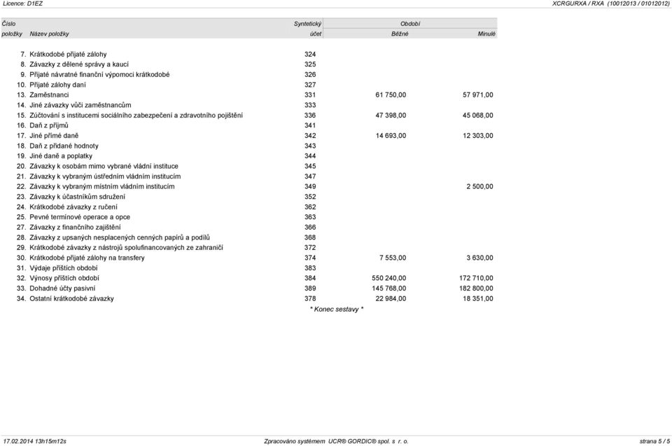 Zúčtování s institucemi sociálního zabezpečení a zdravotního pojištění 336 47 398,00 45 068,00 16. Daň z příjmů 341 17. Jiné přímé daně 342 14 693,00 12 303,00 18. Daň z přidané hodnoty 343 19.