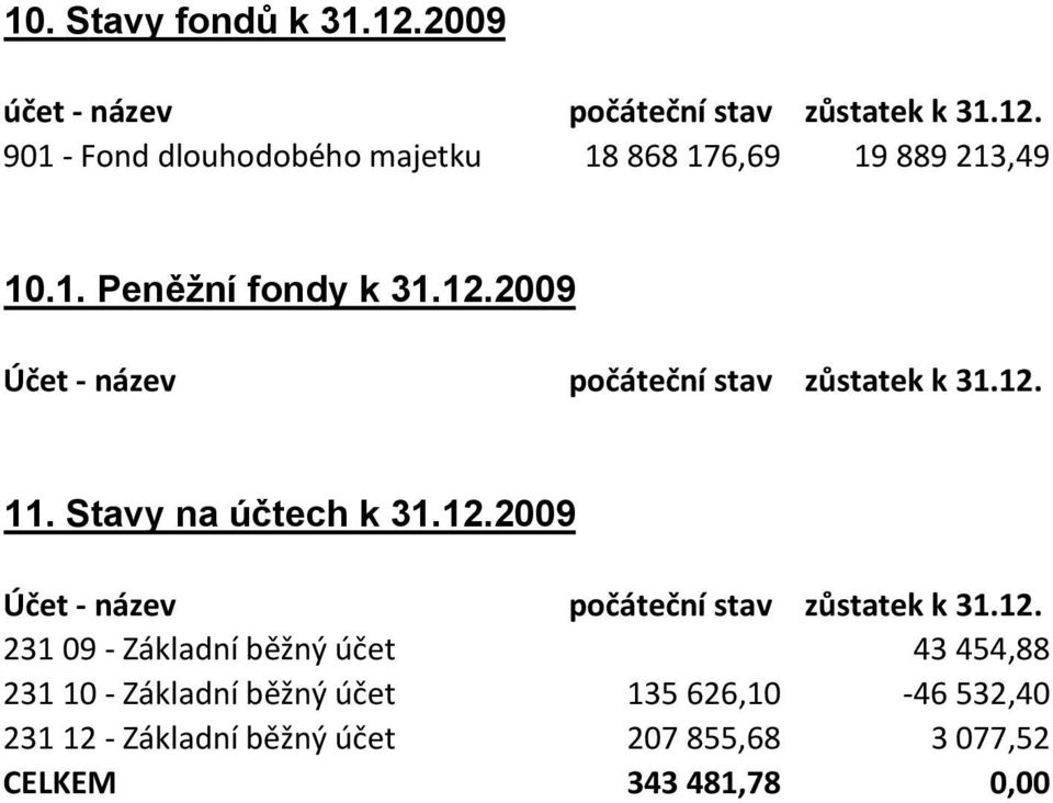 2009 Účet název počáteční stav zůstatek k 31.12.