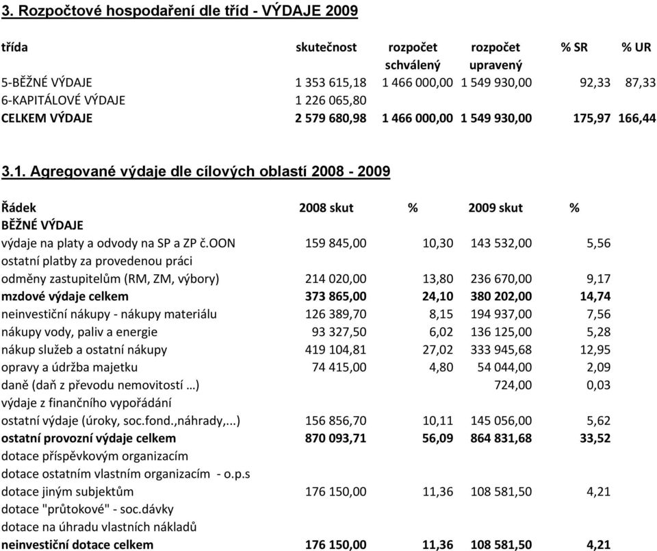 oon 159 845,00 10,30 143 532,00 5,56 ostatní platby za provedenou práci odměny zastupitelům (RM, ZM, výbory) 214 020,00 13,80 236 670,00 9,17 mzdové výdaje celkem 373 865,00 24,10 380 202,00 14,74