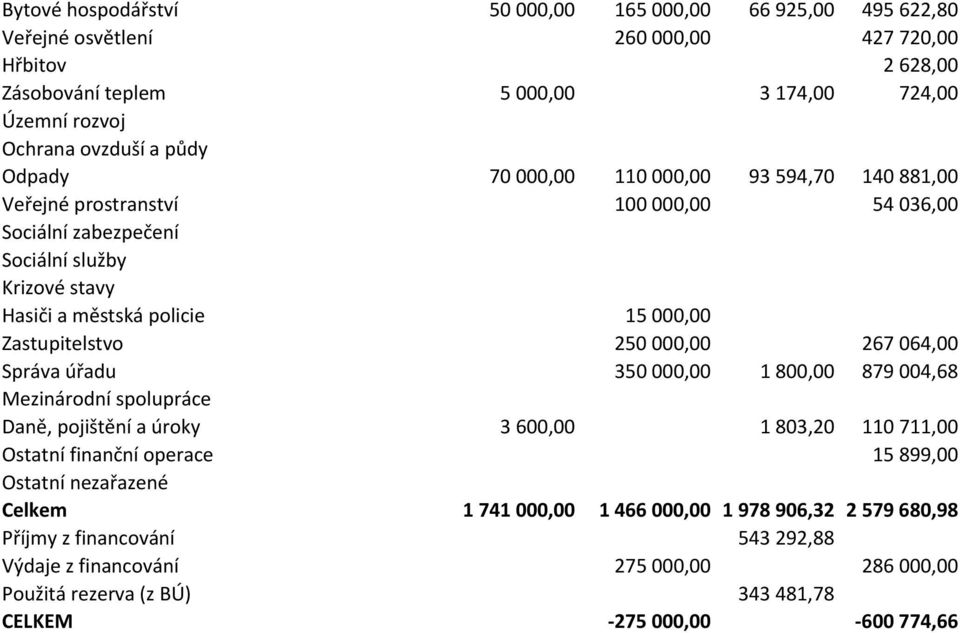 Zastupitelstvo 250 000,00 267 064,00 Správa úřadu 350 000,00 1 800,00 879 004,68 Mezinárodní spolupráce Daně, pojištění a úroky 3 600,00 1 803,20 110 711,00 Ostatní finanční operace 15 899,00