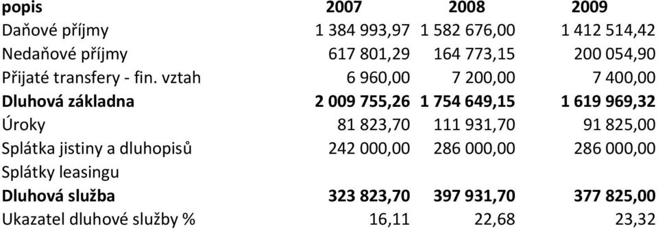 vztah 6 960,00 7 200,00 7 400,00 Dluhová základna 2 009 755,26 1 754 649,15 1 619 969,32 Úroky 81 823,70 111