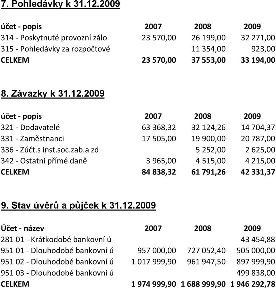 2009 účet popis 2007 2008 2009 321 Dodavatelé 63 368,32 32 124,26 14 704,37 331 Zaměstnanci 17 505,00 19 900,00 20 787,00 336 Zúčt.s inst.soc.zab.