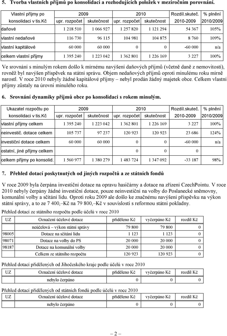 395 240 1 223 042 1 362 801 1 226 169 3 227 100% Ve srovnání s minulým rokem došlo k mírnému navýšení daňových příjmů (včetně daně z nemovitostí), rovněž byl navýšen příspěvek na státní správu.