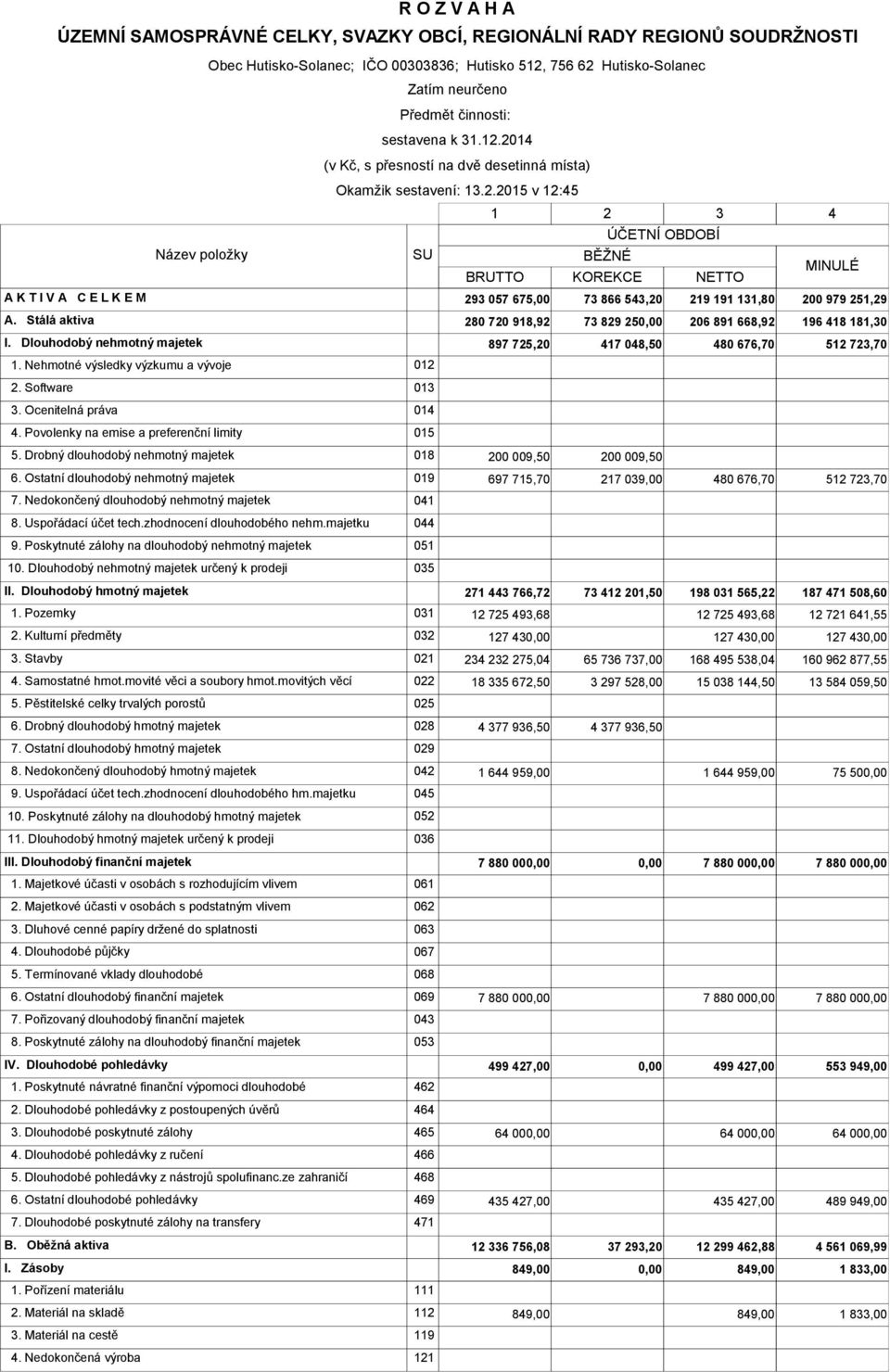 Stálá aktiva 280 720 918,92 73 829 25 206 891 668,92 196 418 181,30 I. Dlouhodobý nehmotný majetek 897 725,20 417 048,50 480 676,70 512 723,70 1. Nehmotné výsledky výzkumu a vývoje 012 2.