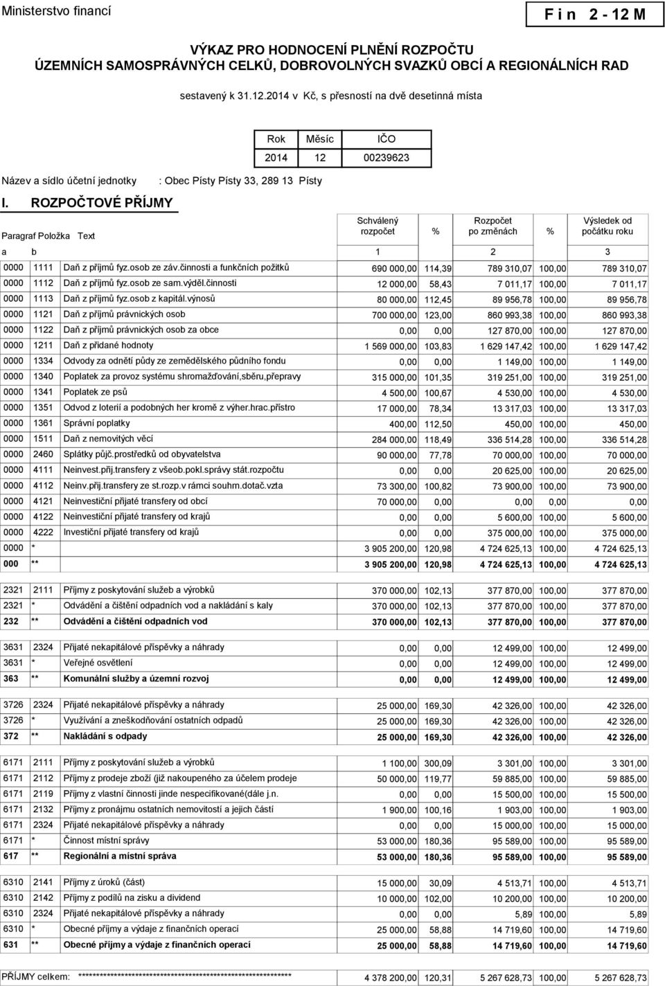 fyz.osob ze záv.činnosti a funkčních požitků 690 00 114,39 789 310,07 10 789 310,07 0000 1112 Daň z příjmů fyz.osob ze sam.výděl.činnosti 12 00 58,43 7 011,17 10 7 011,17 0000 1113 Daň z příjmů fyz.