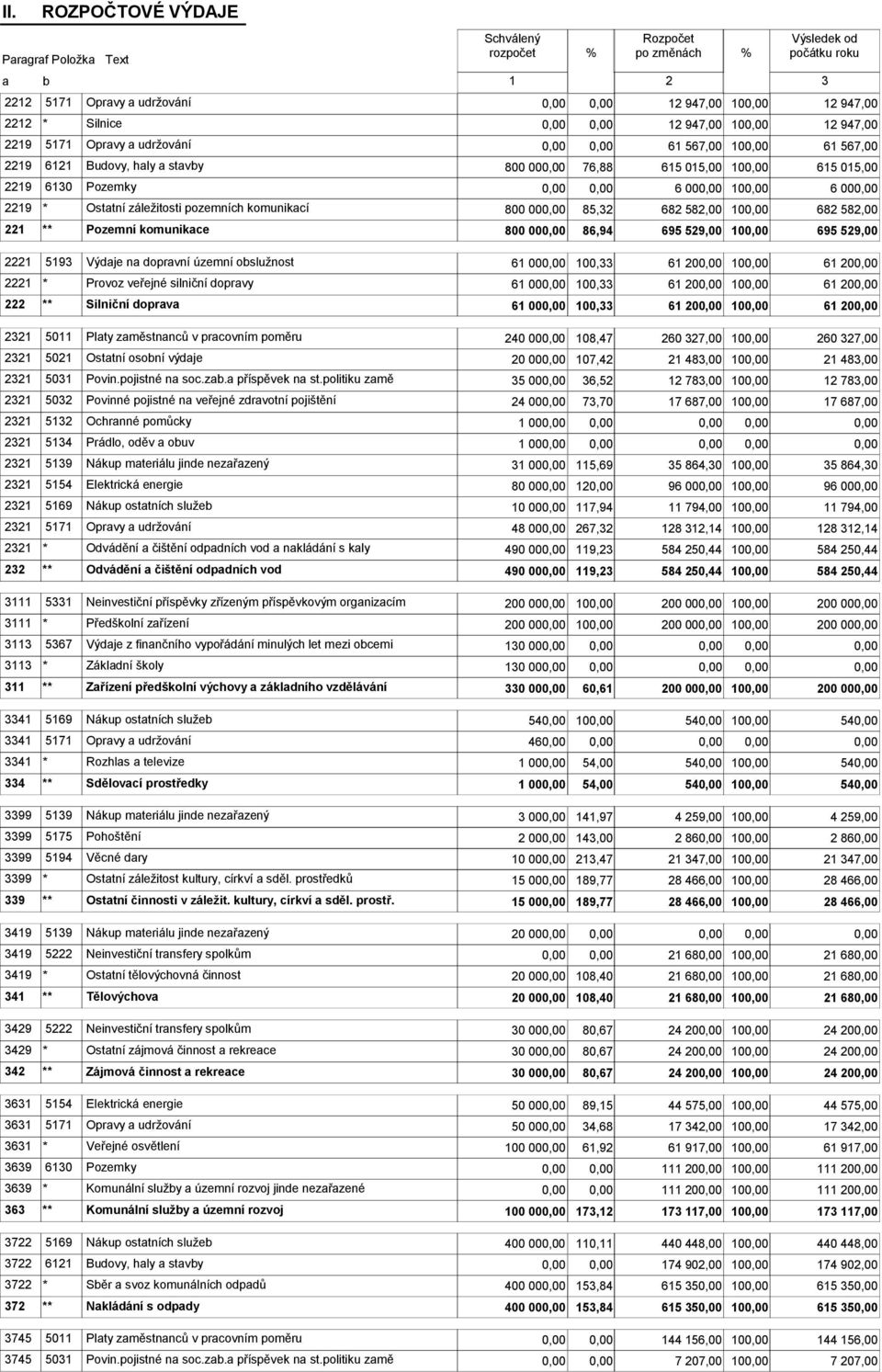 komunikací 800 00 85,32 682 582,00 10 682 582,00 221 ** Pozemní komunikace 800 00 86,94 695 529,00 10 695 529,00 2221 5193 Výdaje na dopravní územní obslužnost 61 00 100,33 61 20 10 61 20 2221 *