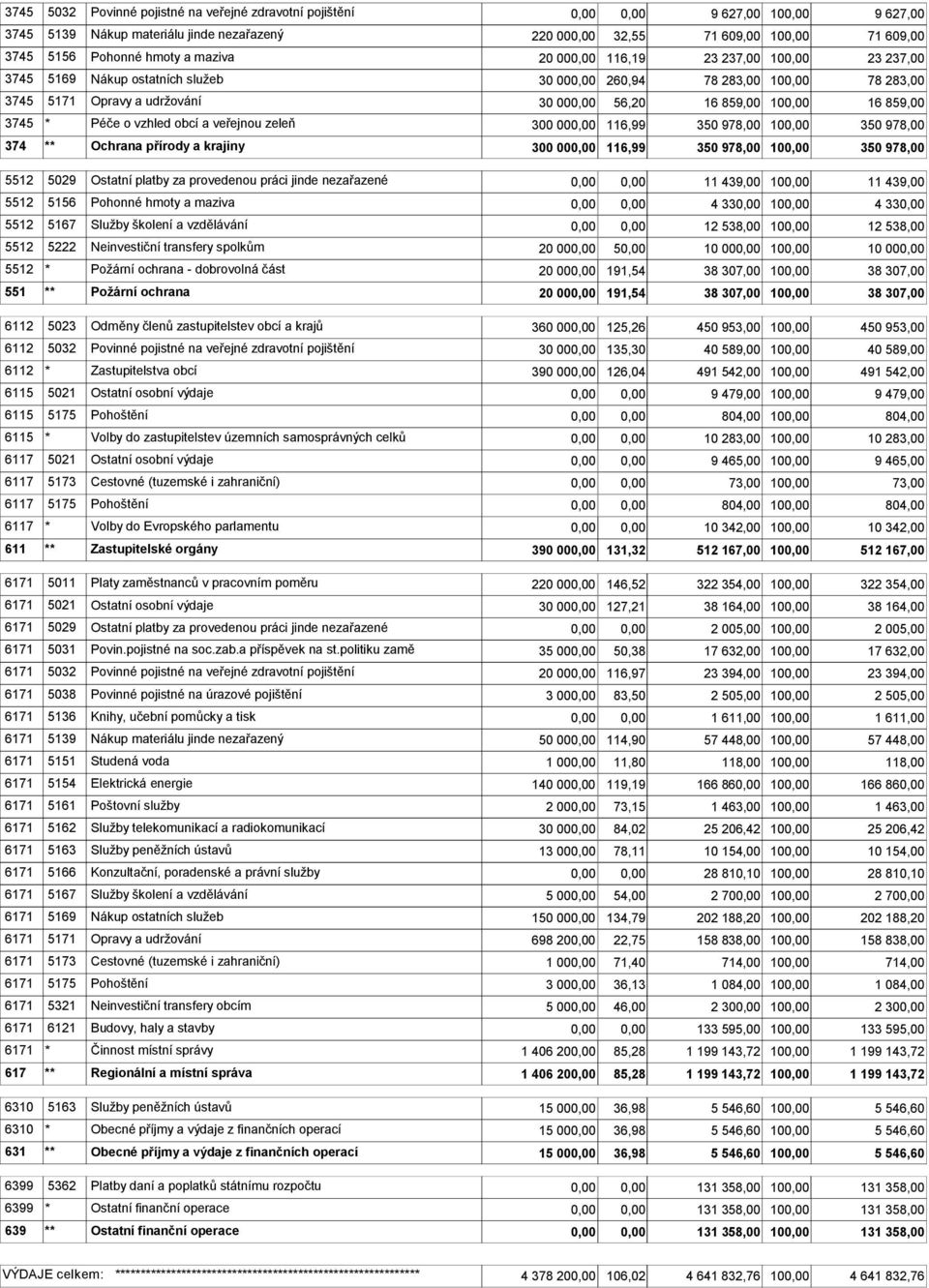 zeleň 300 00 116,99 350 978,00 10 350 978,00 374 ** Ochrana přírody a krajiny 300 00 116,99 350 978,00 10 350 978,00 5512 5029 Ostatní platby za provedenou práci jinde nezařazené 11 439,00 10 11