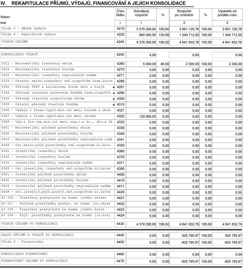 Neinvestiční transfery obcím 4260 5 00 46,00 2 30 10 2 30 5323 - Neinvestiční transfery krajům 4270 5325 - Neinvestiční transfery regionálním radám 4271 5329 - Ostatní neinv.transfery veř.