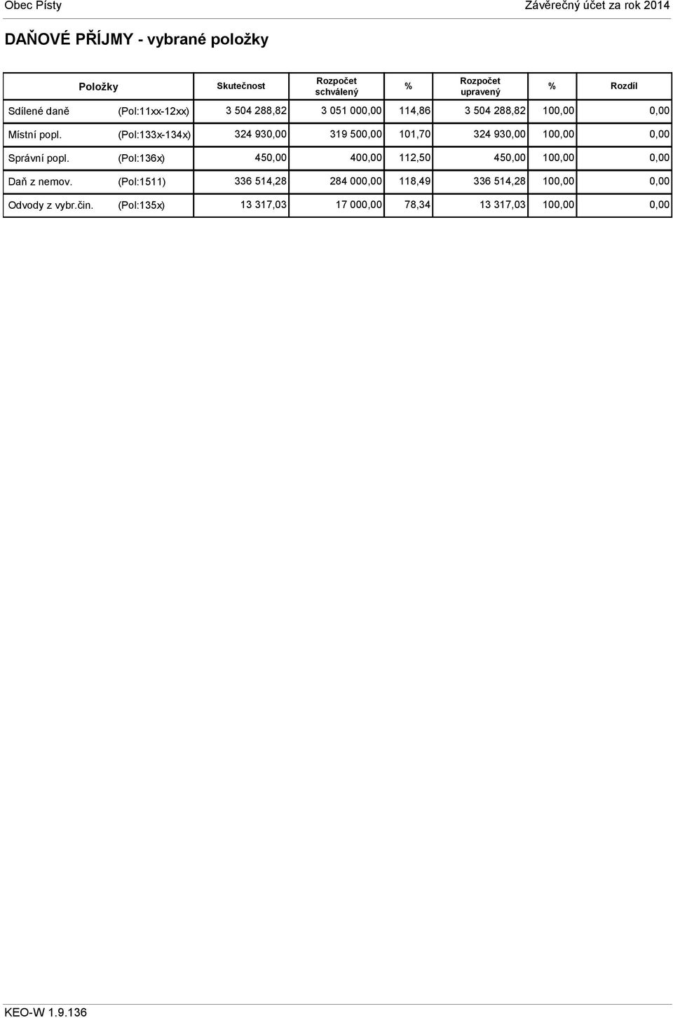 (Pol:133x-134x) 324 93 319 50 101,70 324 93 10 Správní popl. (Pol:136x) 45 40 112,50 45 10 Daň z nemov.