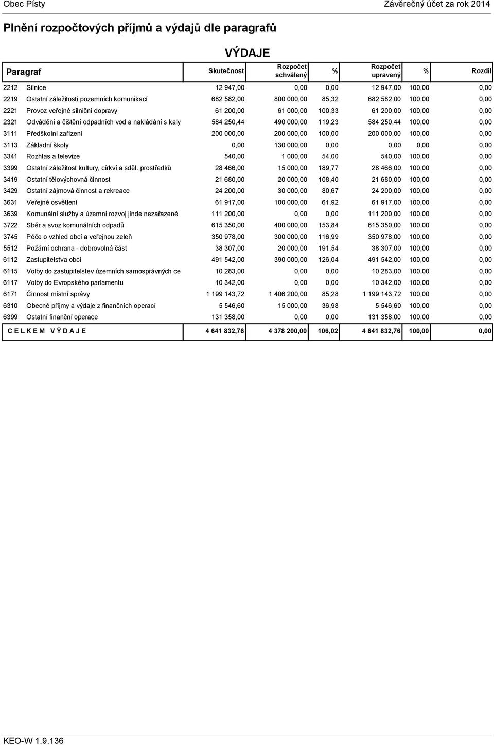 prostředků 3419 Ostatní tělovýchovná činnost 3429 Ostatní zájmová činnost a rekreace 3631 Veřejné osvětlení 3639 Komunální služby a územní rozvoj jinde nezařazené 3722 Sběr a svoz komunálních odpadů