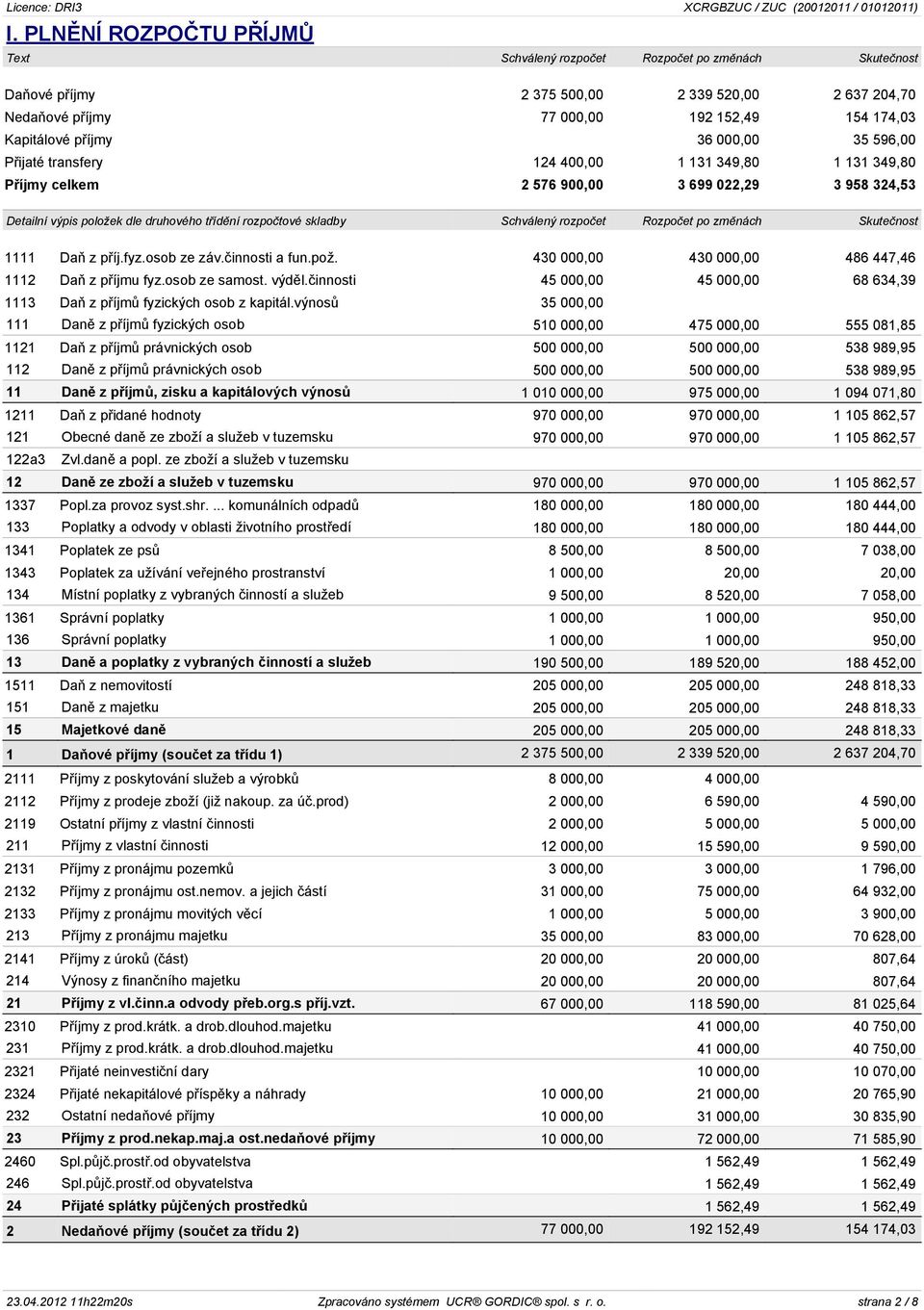 Schválený rozpoèet Rozpoèet po zmìnách Skuteènost 1111 Daò z pøíj.fyz.osob ze záv.èinnosti a fun.pož. 430 000,00 430 000,00 486 447,46 1112 Daò z pøíjmu fyz.osob ze samost. výdìl.