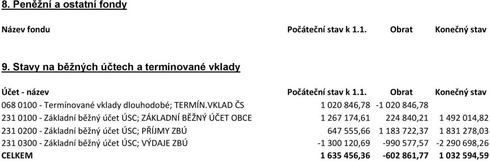1. Obrat Konečný stav 068 0100 - Termínované vklady dlouhodobé; TERMÍN.