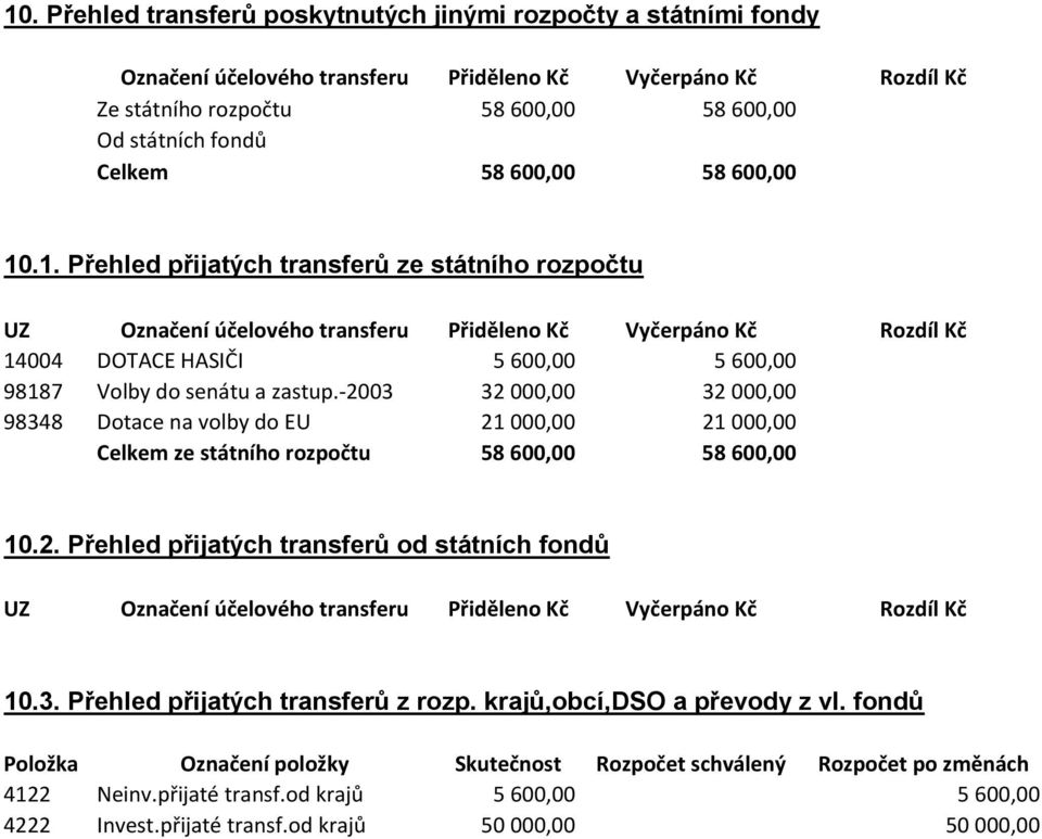 .1. Přehled přijatých transferů ze státního rozpočtu UZ Označení účelového transferu Přiděleno Kč Vyčerpáno Kč Rozdíl Kč 14004 DOTACE HASIČI 5 600,00 5 600,00 98187 Volby do senátu a zastup.