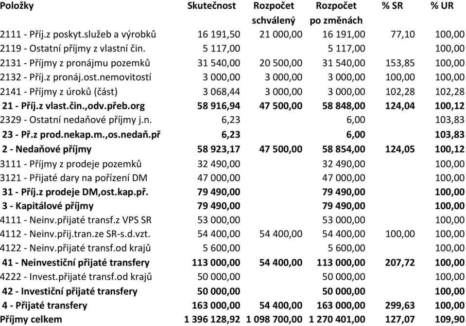 nemovitostí 3 000,00 3 000,00 3 000,00 100,00 100,00 2141 - Příjmy z úroků (část) 3 068,44 3 000,00 3 000,00 102,28 102,28 21 - Příj.z vlast.čin.,odv.přeb.
