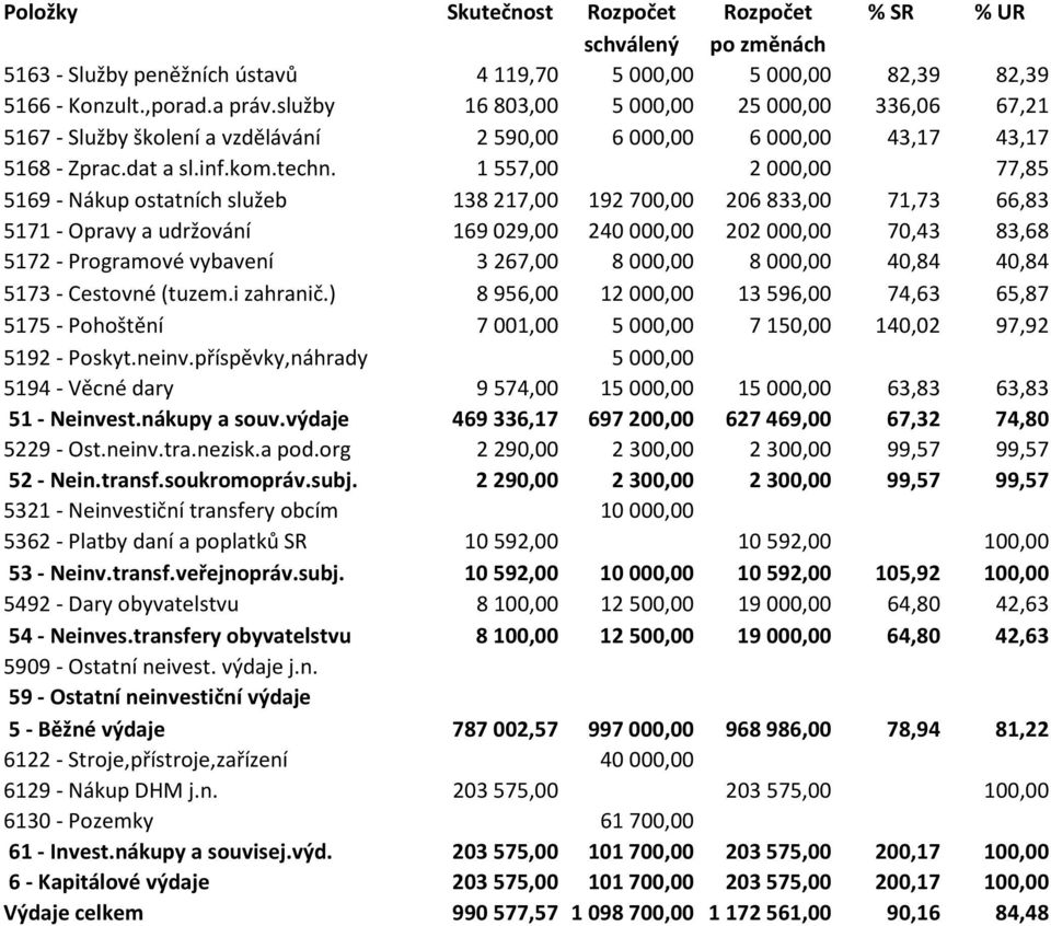 1 557,00 2 000,00 77,85 5169 - Nákup ostatních služeb 138 217,00 192 700,00 206 833,00 71,73 66,83 5171 - Opravy a udržování 169 029,00 240 000,00 202 000,00 70,43 83,68 5172 - Programové vybavení 3
