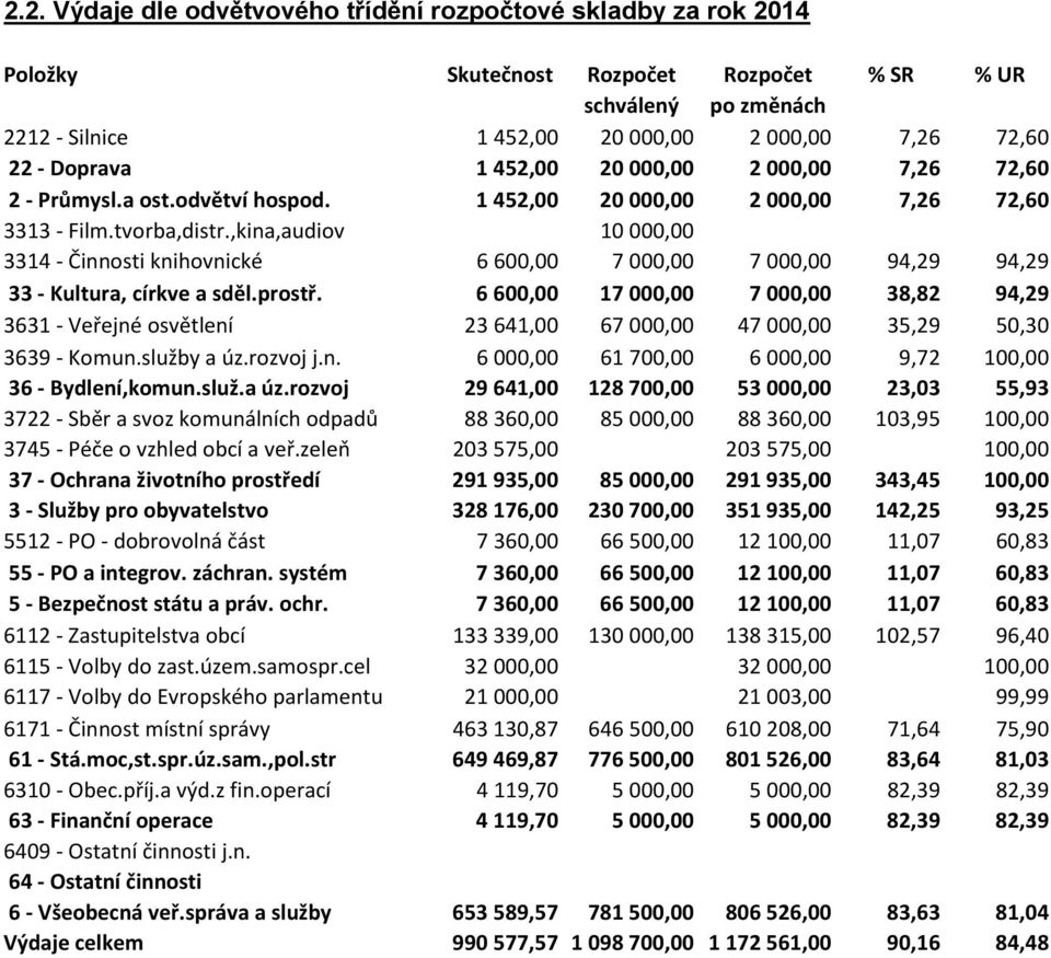 ,kina,audiov 10 000,00 3314 - Činnosti knihovnické 6 600,00 7 000,00 7 000,00 94,29 94,29 33 - Kultura, církve a sděl.prostř.