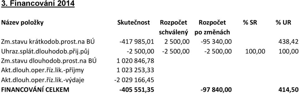 půj -2 500,00-2 500,00-2 500,00 100,00 100,00 Zm.stavu dlouhodob.prost.na BÚ 1 020 846,78 Akt.