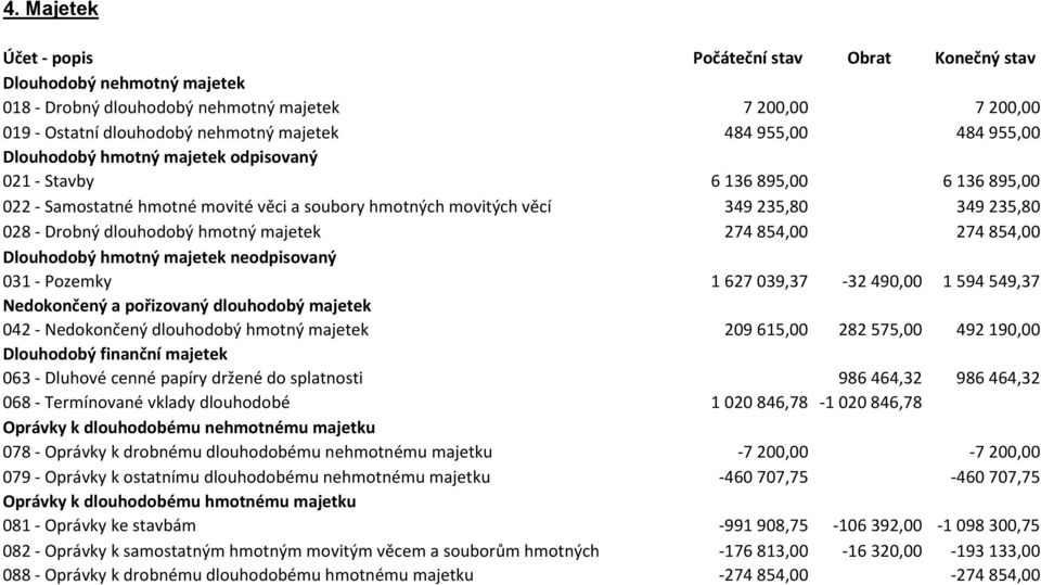 dlouhodobý hmotný majetek 274 854,00 274 854,00 Dlouhodobý hmotný majetek neodpisovaný 031 - Pozemky 1 627 039,37-32 490,00 1 594 549,37 Nedokončený a pořizovaný dlouhodobý majetek 042 - Nedokončený