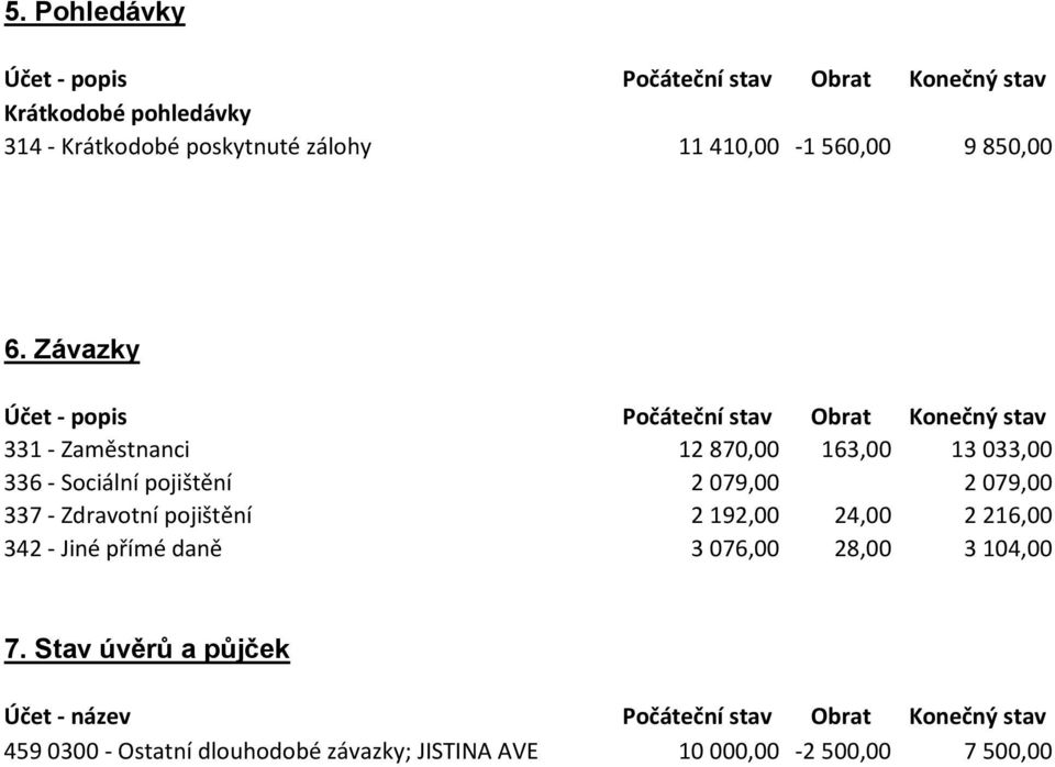 Závazky Účet - popis Počáteční stav Obrat Konečný stav 331 - Zaměstnanci 12 870,00 163,00 13 033,00 336 - Sociální pojištění 2 079,00