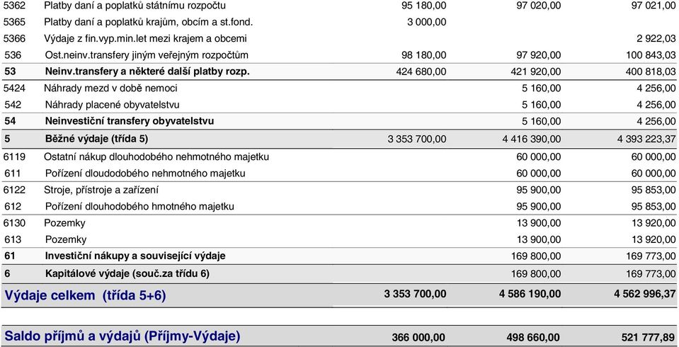 424 680,00 421 920,00 400 818,03 5424 Náhrady mezd v době nemoci 5 160,00 4 256,00 542 Náhrady placené obyvatelstvu 5 160,00 4 256,00 54 Neinvestiční transfery obyvatelstvu 5 160,00 4 256,00 5 Běžné