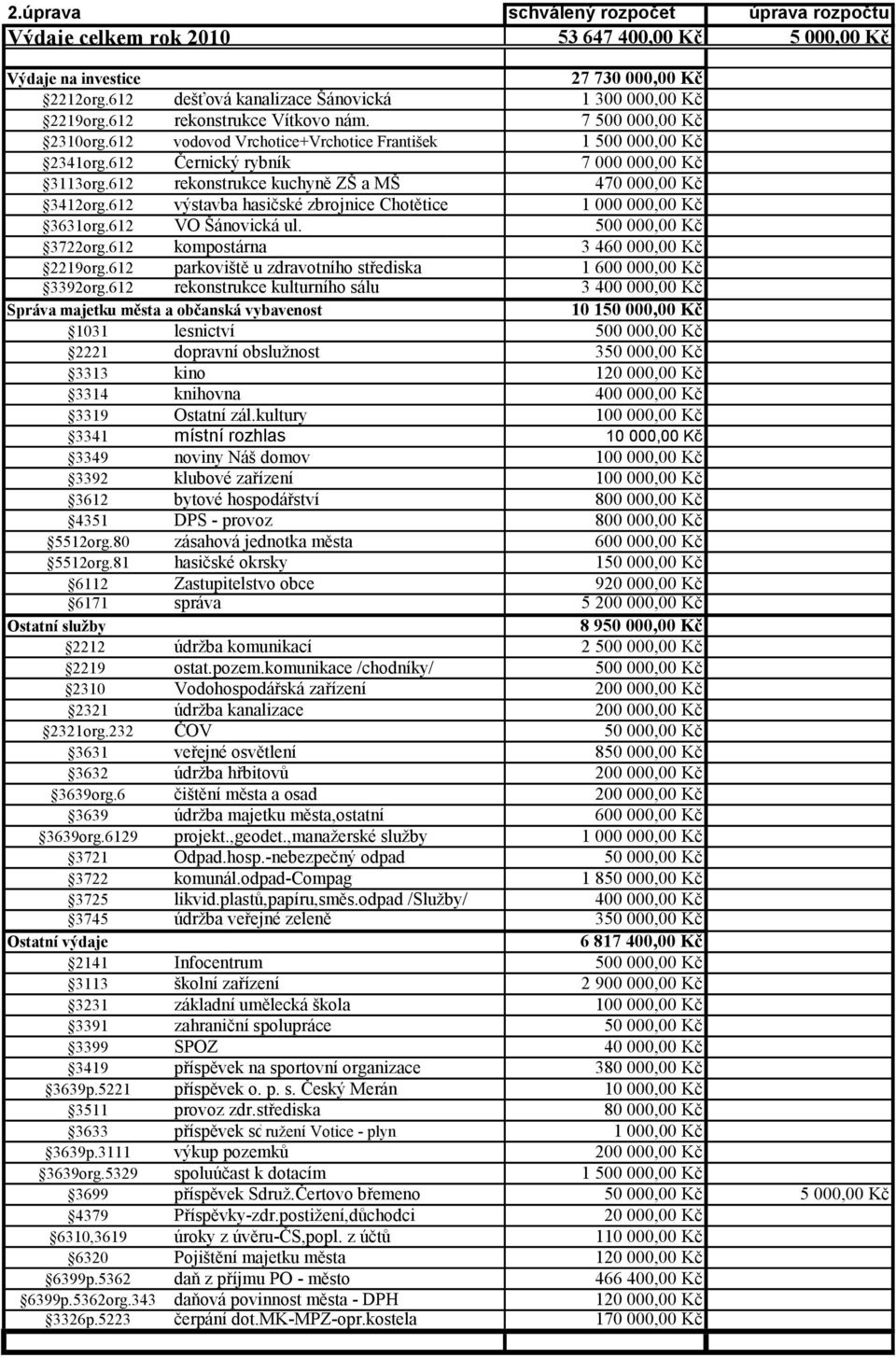 612 rekonstrukce kuchyně ZŠ a MŠ 470 000,00 Kč 3412org.612 výstavba hasičské zbrojnice Chotětice 1 000 000,00 Kč 3631org.612 VO Šánovická ul. 500 000,00 Kč 3722org.