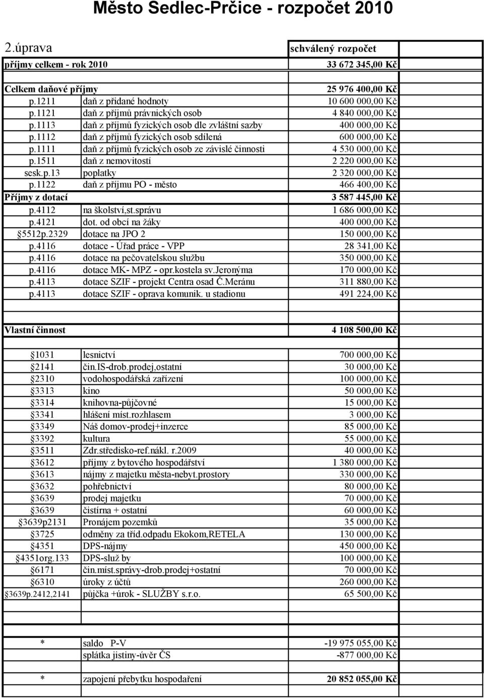 1111 daň z příjmů fyzických osob ze závislé činnosti 4 530 000,00 Kč p.1511 daň z nemovitostí 2 220 000,00 Kč sesk.p.13 poplatky 2 320 000,00 Kč p.