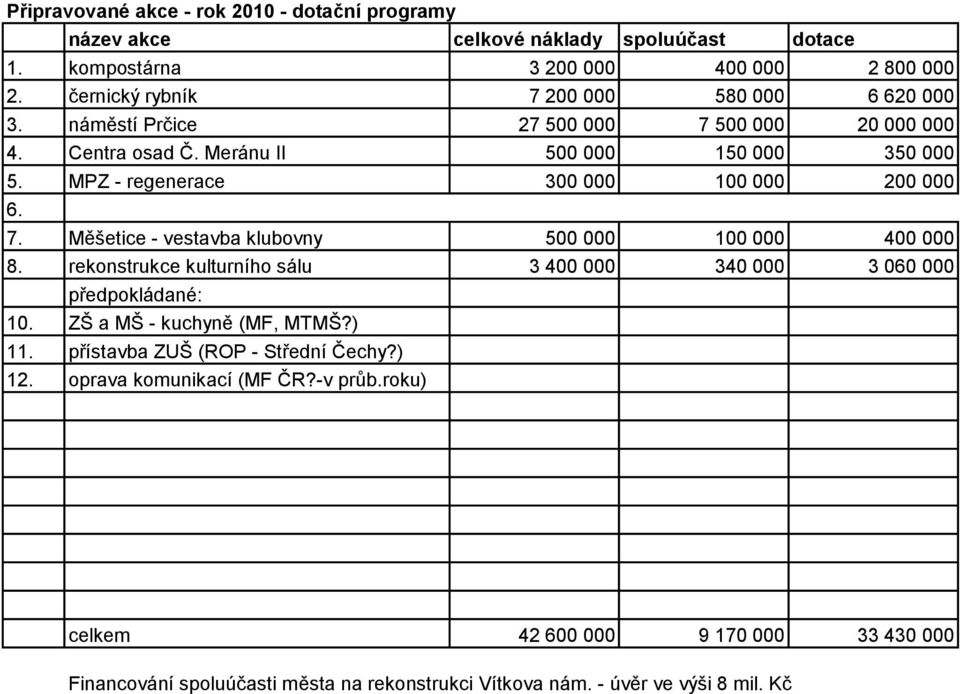 MPZ - regenerace 300 000 100 000 200 000 6. 7. Měšetice - vestavba klubovny 500 000 100 000 400 000 8.