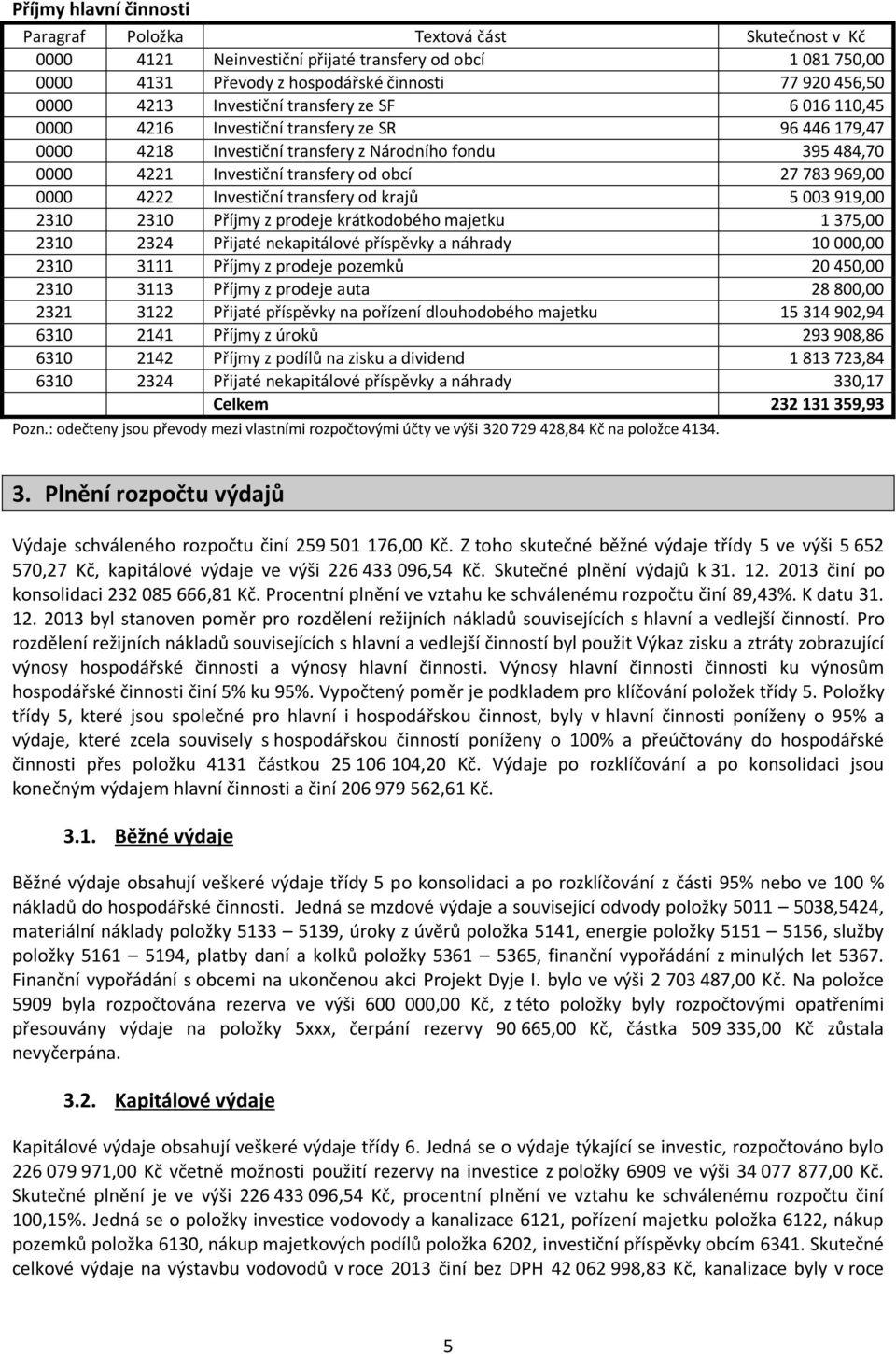 969,00 0000 4222 Investiční transfery od krajů 5 003 919,00 0 0 Příjmy z prodeje krátkodobého majetku 1 375,00 0 2324 Přijaté nekapitálové příspěvky a náhrady 10 000,00 0 3111 Příjmy z prodeje