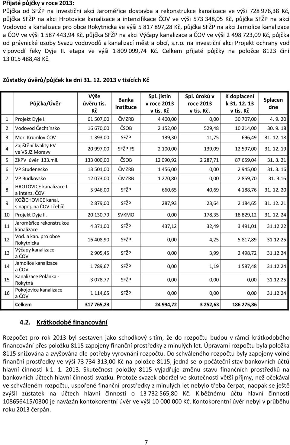 kanalizace a ČOV ve výši 2 498 723,09 Kč, půjčka od právnické osoby Svazu vodovodů a kanalizací měst a obcí, s.r.o. na investiční akci Projekt ochrany vod v povodí řeky Dyje II.